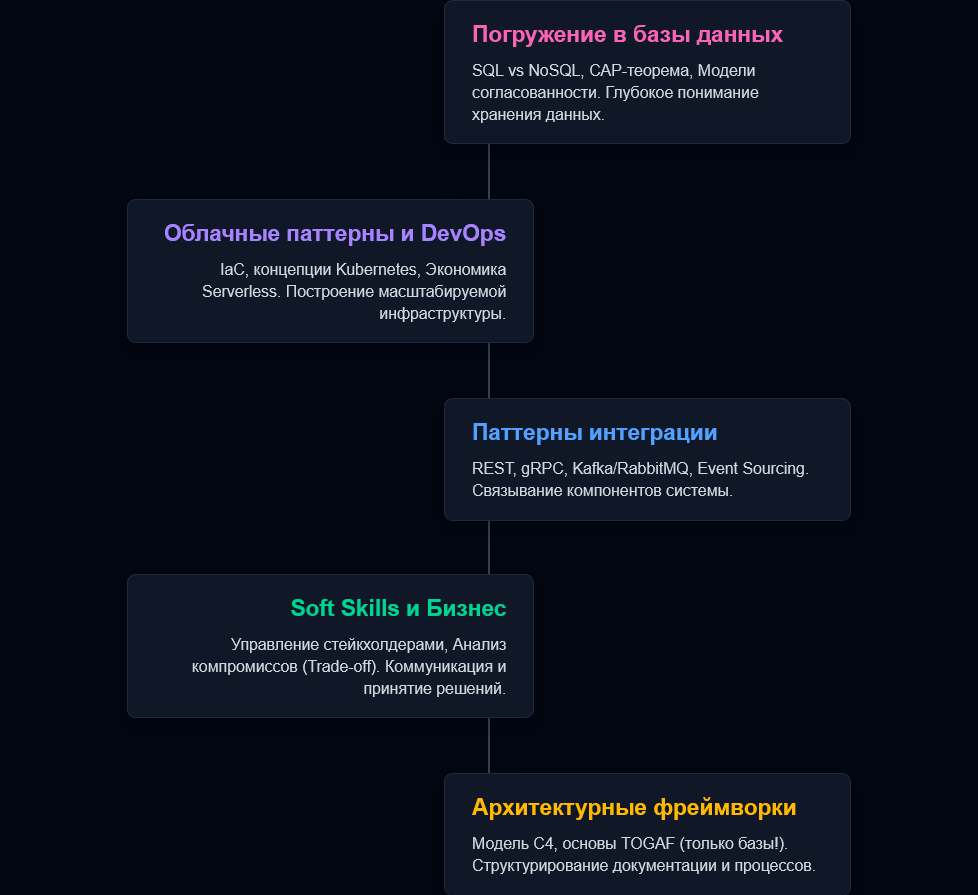 Путь от разработчика к архитектору