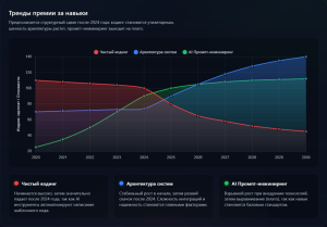 Перестань быть просто кодером: Как превратиться в IT-архитектора к 2026 году (и почему это спасет карьеру)
